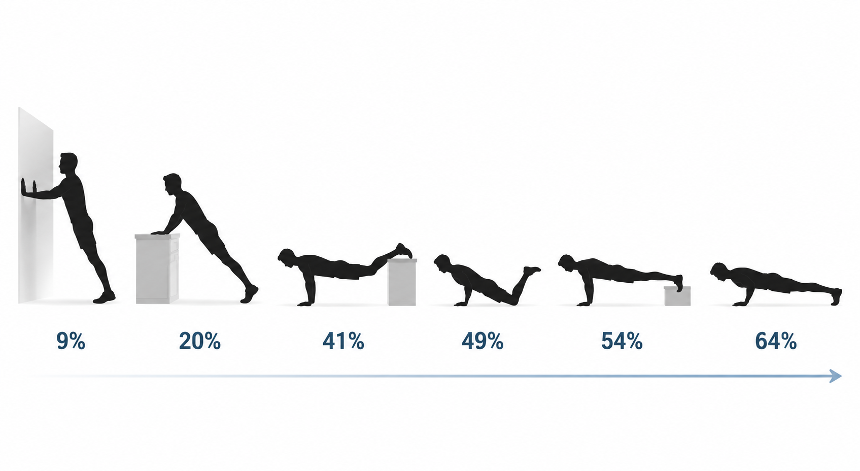 Six push-up variations shown from wall push-up to full floor push-up with estimated body weight load percentages