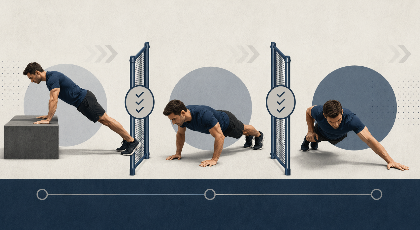 Bodyweight push-up progression from incline push-up to standard push-up to one-arm push-up with 3-set-8-rep advancement gates