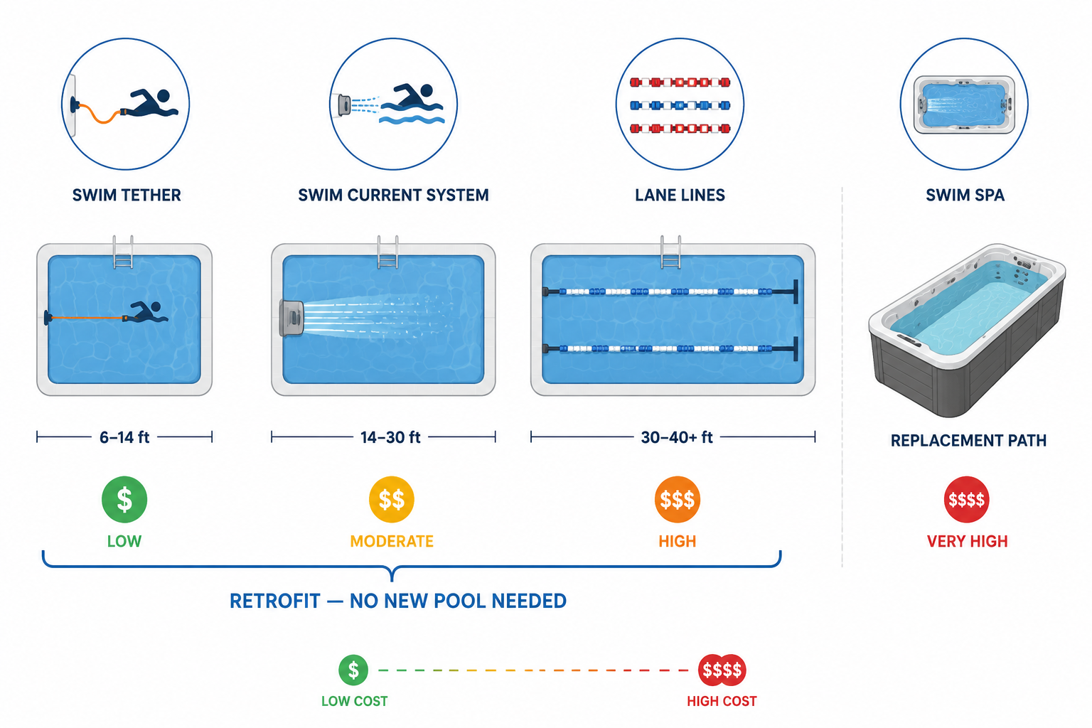 Decision framework comparing swim tethers, swim current systems, lane lines, and swim spas by pool length and cost