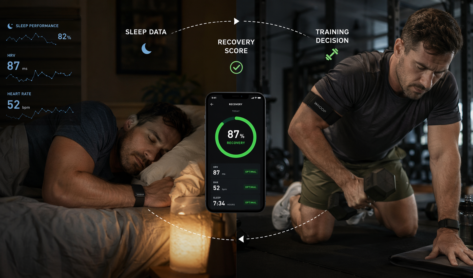 Split scene: left side shows a person asleep at night with a WHOOP band on the wrist and glowing HRV data overlays; right side shows the same person mid-workout in a home gym with the band on the biceps and a phone displaying a green recovery score. A dashed arrow connects the two scenes.