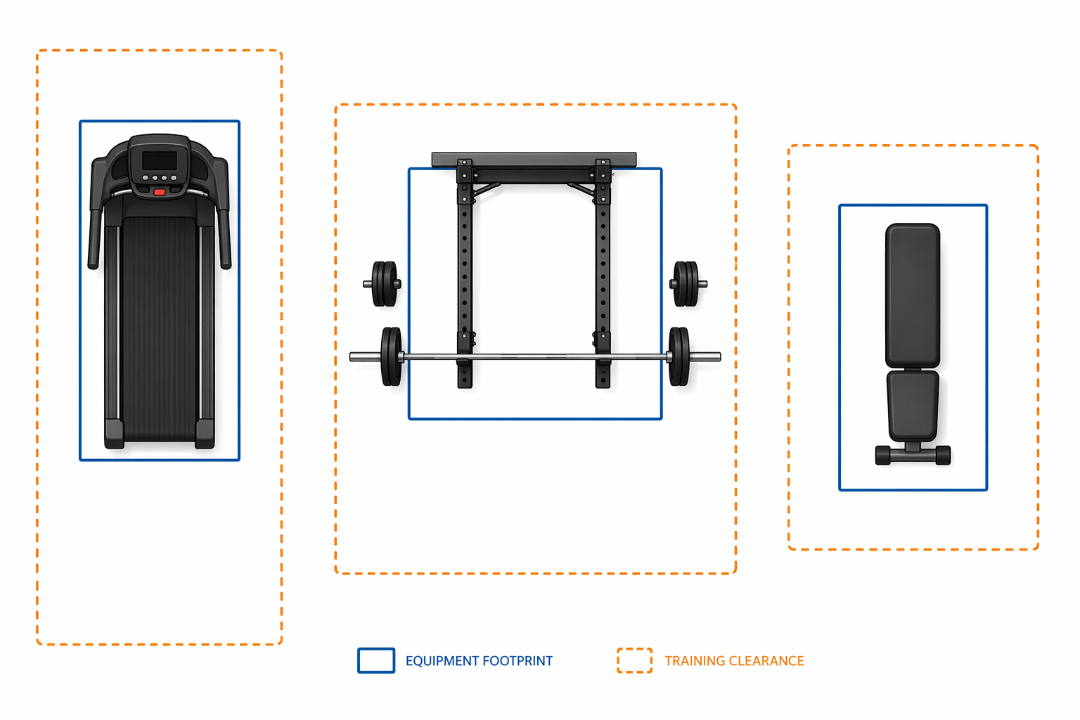 Infographic comparing equipment footprint with the larger training clearance needed around it