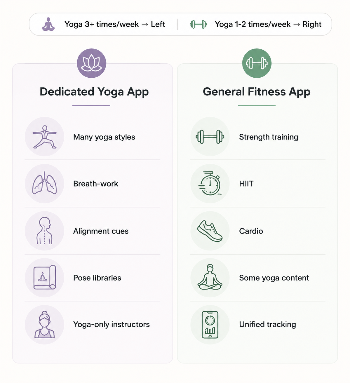 Two-column comparison of dedicated yoga app features and general fitness app features