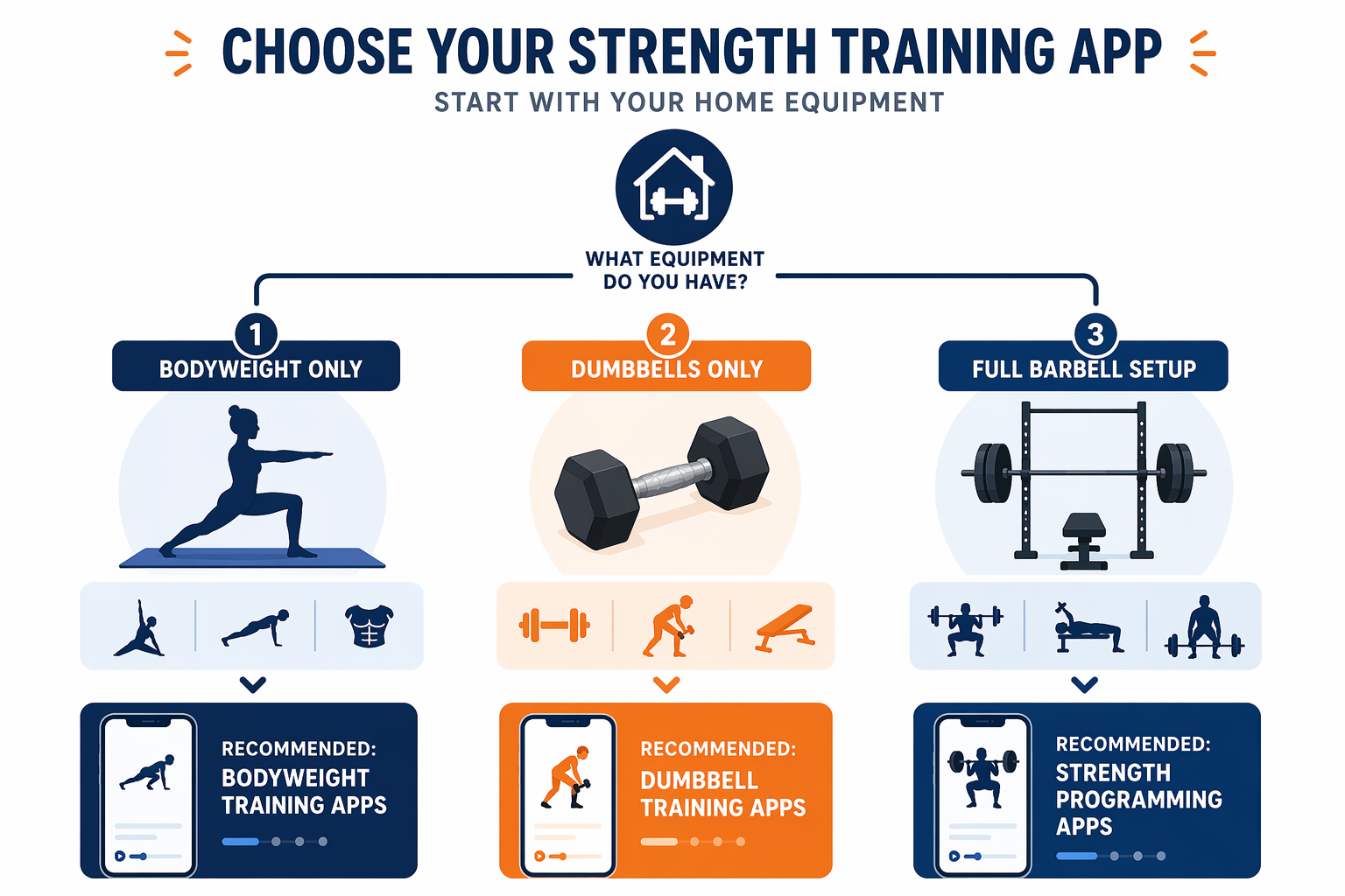 Decision framework infographic with three columns for bodyweight only, dumbbells only, and full barbell setup, each branching to recommended app categories.