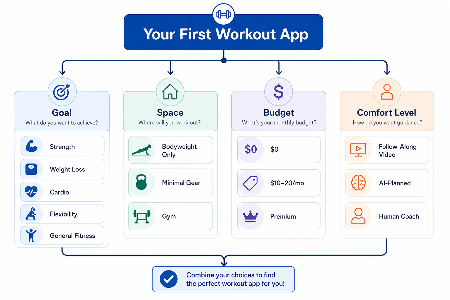 A decision flowchart diagram with branching paths for choosing a first workout app based on goal, space, budget, and comfort level.