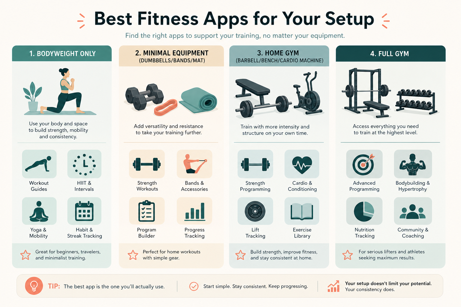 A clean editorial grid infographic with 4 columns labeled Bodyweight Only, Minimal Equipment, Home Gym, and Full Gym, each column containing small abstract app icon tiles representing recommended workout apps for that equipment tier, with small equipment illustration icons at the top.