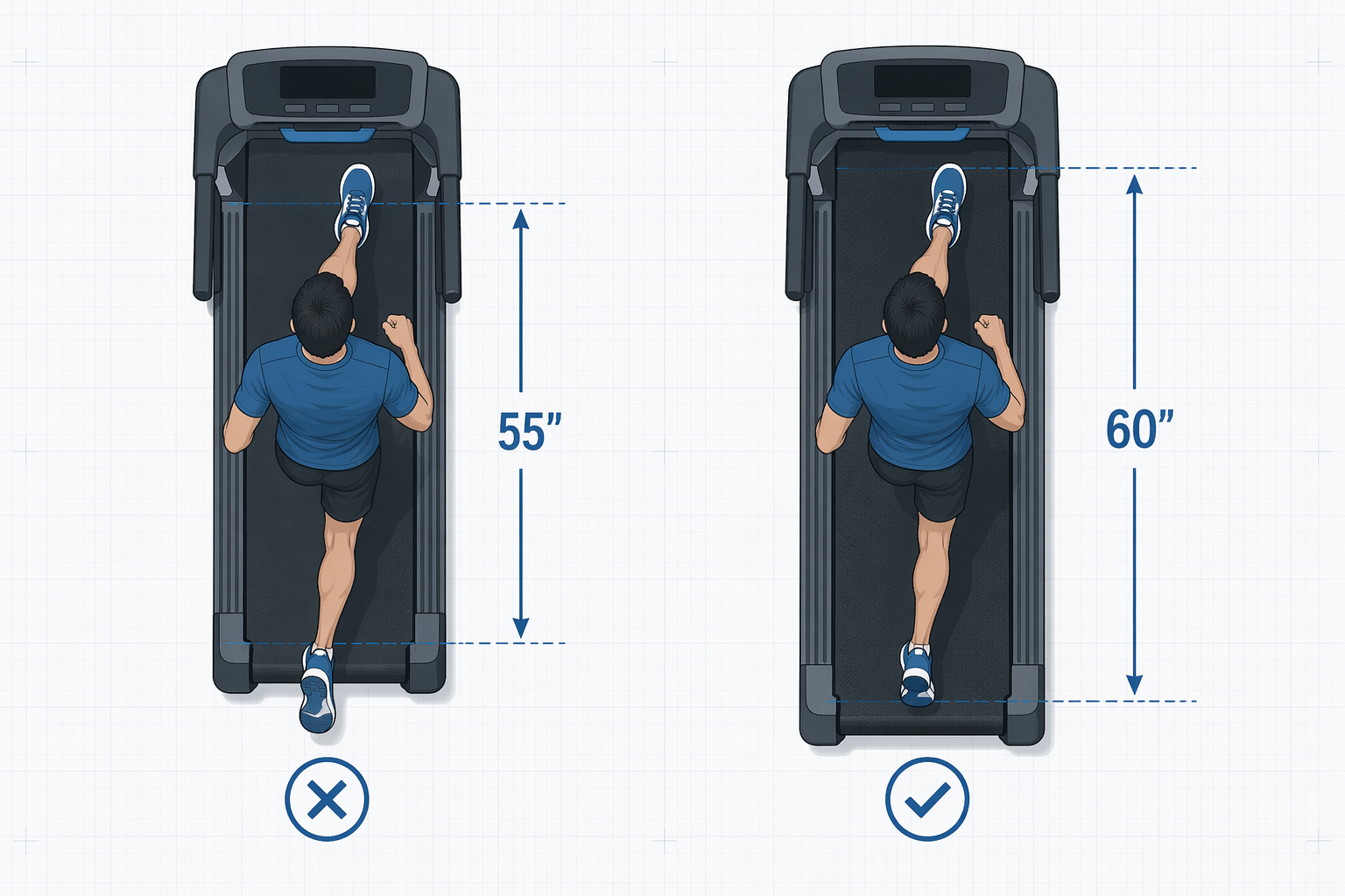 Top-down comparison of a 55-inch deck with a runner's stride extending past both ends versus a 60-inch deck with the same stride fitting comfortably.