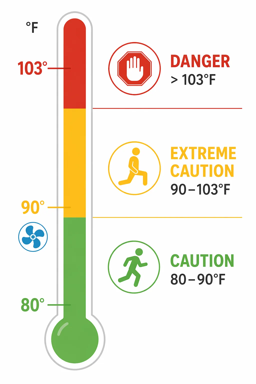 Heat index zones for exercise showing caution at 80 to 90 degrees Fahrenheit, extreme caution at 90 to 103 degrees, danger above 103 degrees, and a fan warning at 90 degrees