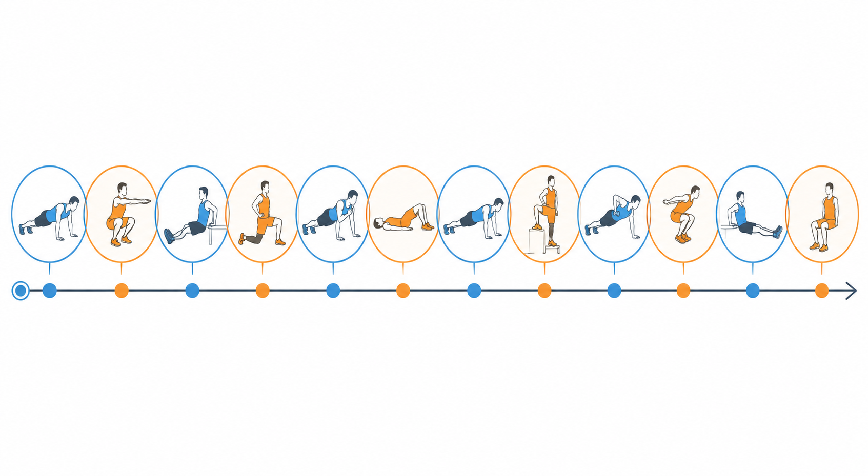 Timeline of the 12 original 7-minute workout exercises alternating upper-body and lower-body emphasis