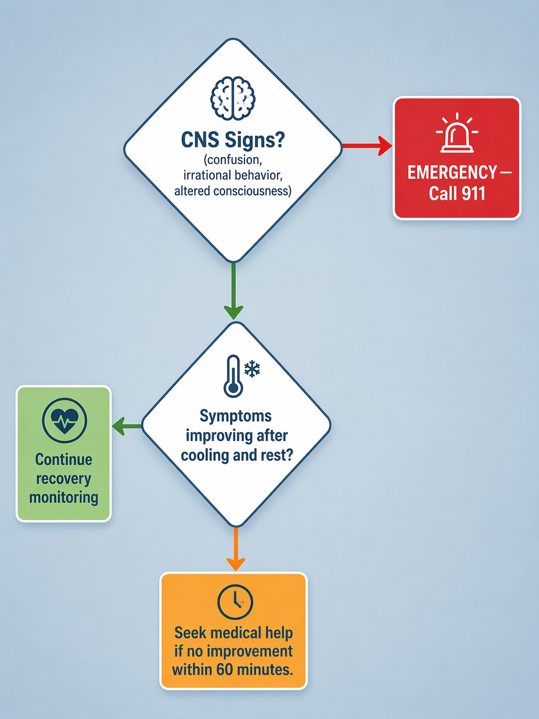 Decision flowchart showing CNS warning signs leading to emergency help and symptom improvement after cooling and rest guiding next steps