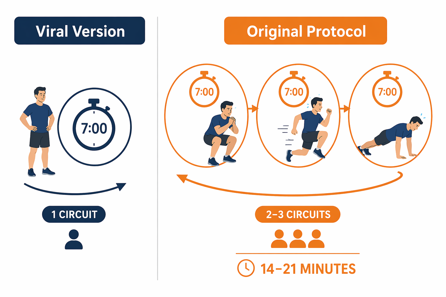 Split comparison showing a casual single 7-minute circuit versus the original protocol using three connected high-effort circuits