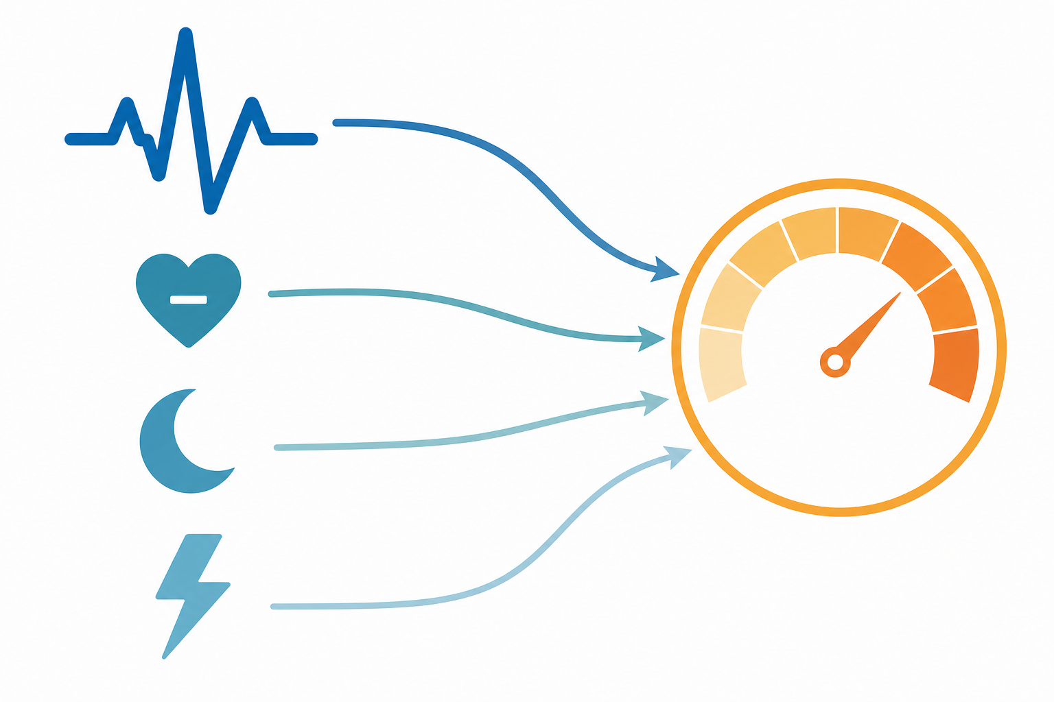 A flat vector flow diagram with four physiological input icons — heart rate line for HRV, small heart for resting heart rate, crescent moon for sleep, and lightning bolt for recent strain — with arrows feeding into a central circular recovery score gauge; the HRV icon is slightly larger to indicate greater weight.