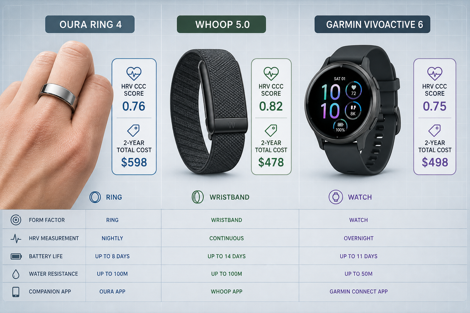 Three fitness trackers — Oura Ring 4 on a finger, WHOOP 5.0 as a screenless wristband, and Garmin Vivoactive 6 as a fitness watch — arranged left to right on a muted blue-grey grid background with small stat bubbles showing HRV CCC scores and 2-year total cost near each device. Clinical, spec-sheet style with brand accent colors.