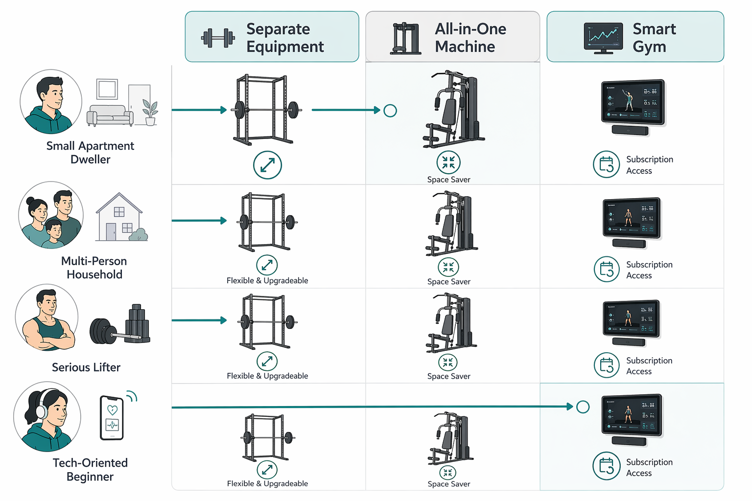 Decision matrix infographic with three vertical lanes labeled Separate Equipment, All-in-One Machine, and Smart Gym. Profile icons on the left show a small-apartment dweller, multi-person household, serious lifter, and tech-oriented beginner, with arrows connecting each profile to its best-fit approach. Clean white/teal color palette.