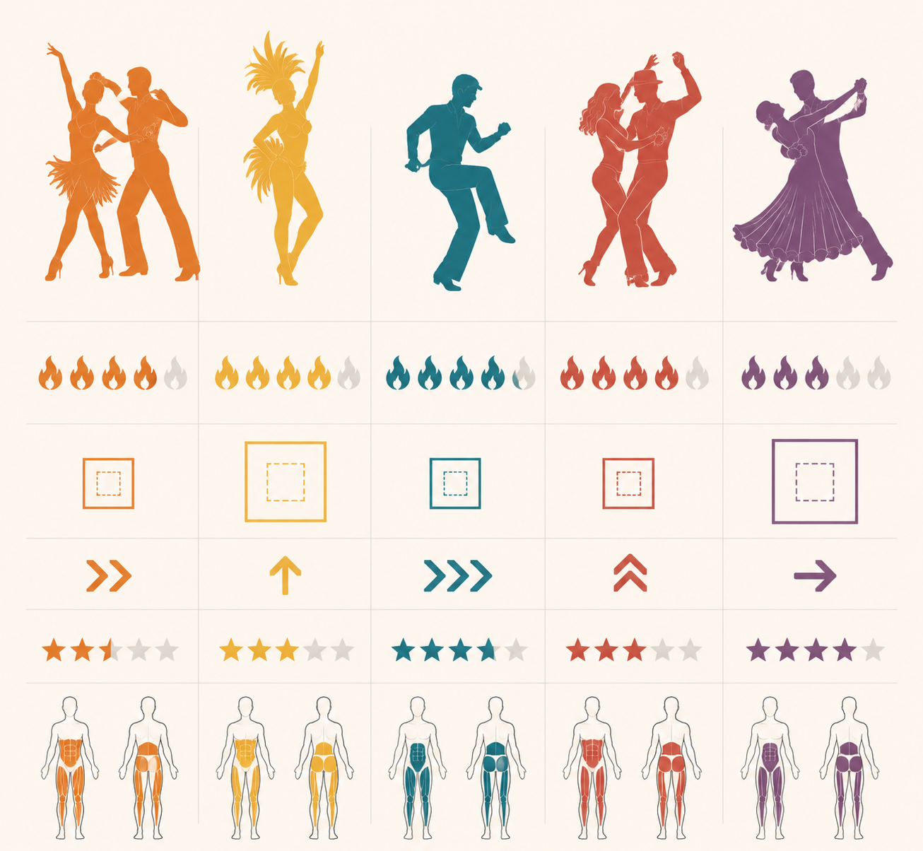 Comparison infographic for Cha-Cha, Samba, Jive, Salsa, and Quickstep by calories, space, impact, difficulty, and muscles worked
