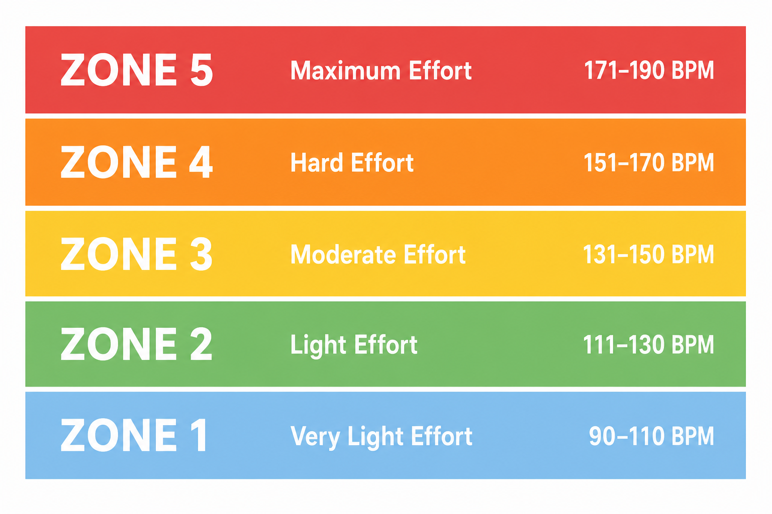 A flat diagram showing five stacked horizontal color bands representing heart rate training zones from Zone 1 light blue at the bottom to Zone 5 red at the top, each labeled with a zone name and BPM range.