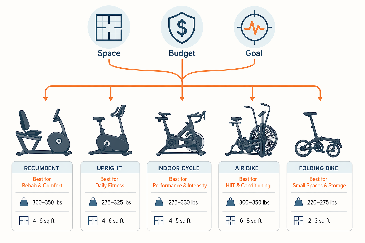 How to Choose an Exercise Bike: A Guide Based on Your Space, Budget, and Goals