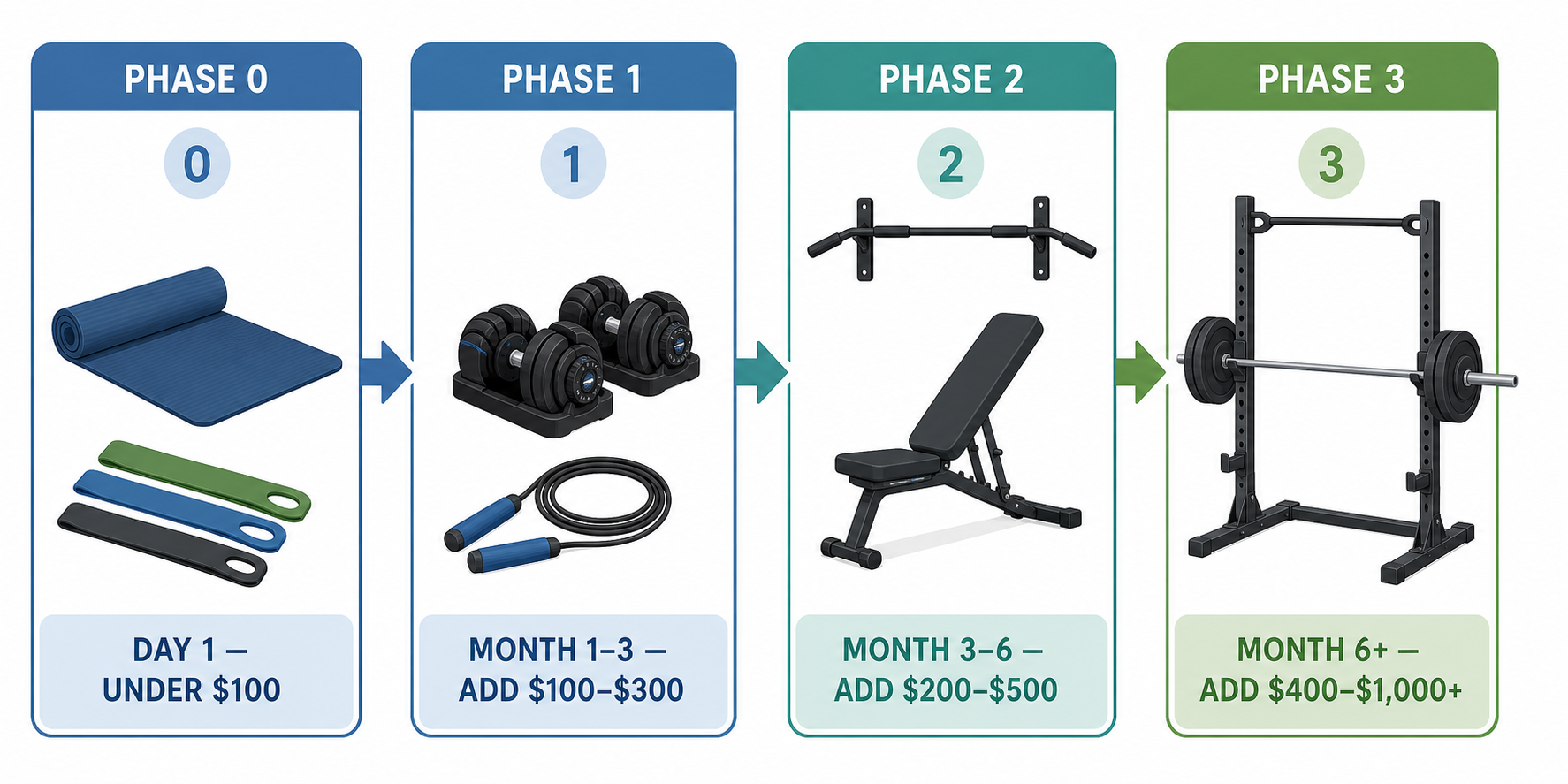 Flat vector infographic with four side-by-side panels: Phase 0: Day 1 — Under $100; Phase 1: Month 1–3 — Add $100–$300; Phase 2: Month 3–6 — Add $200–$500; Phase 3: Month 6+ — Add $400–$1,000+.