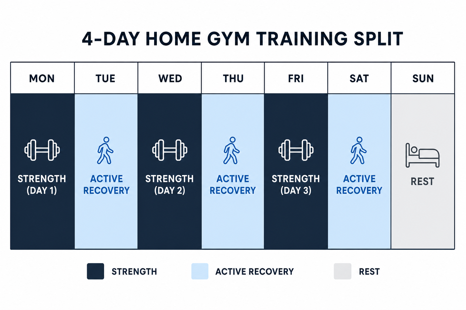 A seven-column weekly schedule grid showing a 4-day training split with strength days, active recovery days, and one rest day marked in distinct colors.