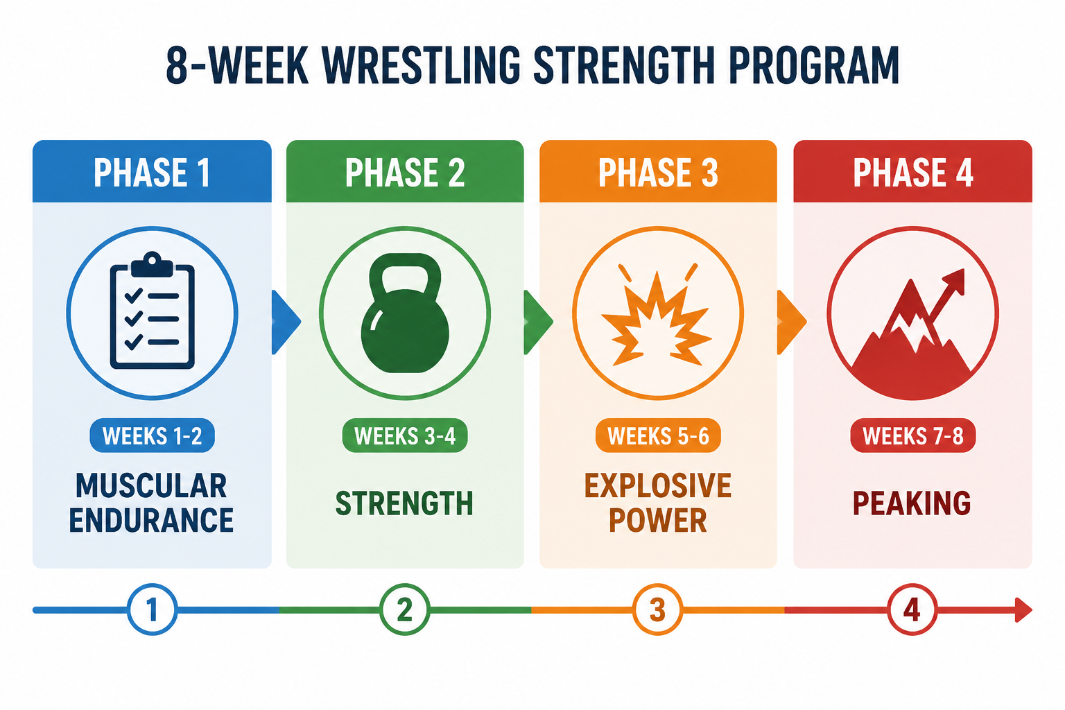 Eight-week wrestling strength timeline divided into endurance, strength, explosive power, and peaking phases
