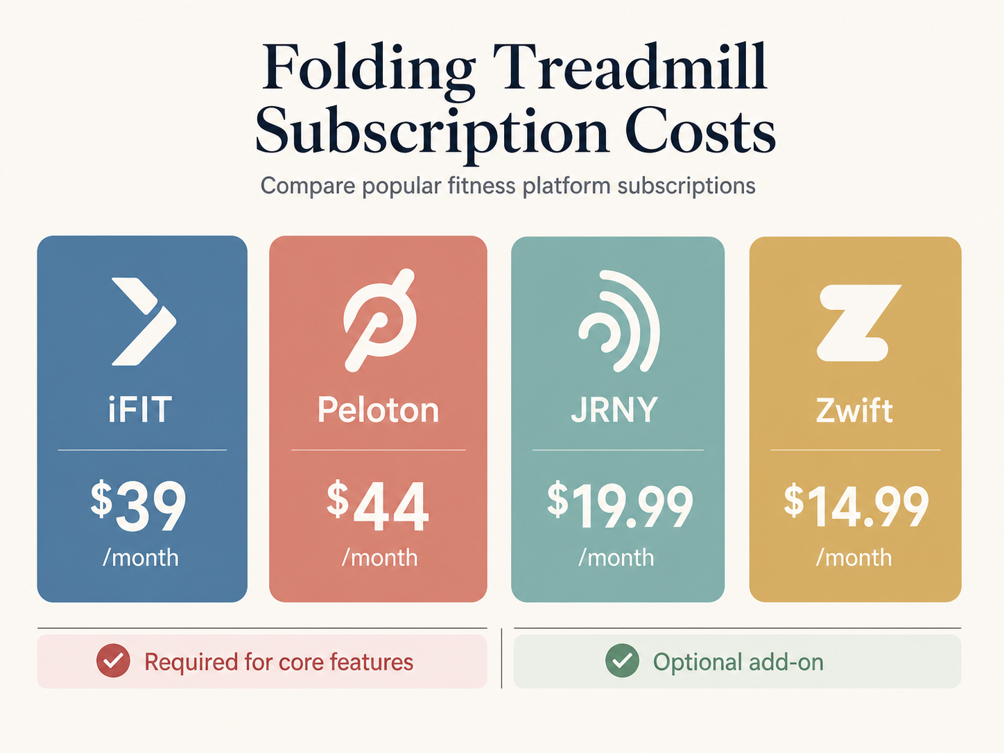 Four subscription cards: iFIT $39/month and Peloton $44/month with red 'Required for core features' banners; JRNY $19.99/month and Zwift $14.99/month with green 'Optional add-on' banners.