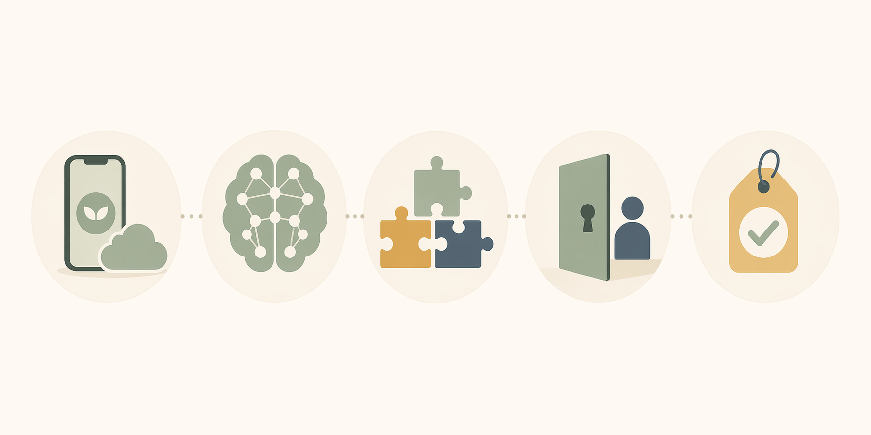 Minimal editorial illustration on a cream background showing five circular icons arranged horizontally and connected by a subtle dotted line: a phone-and-cloud icon representing on-device vs server storage, a brain icon representing AI provider policy, three interlocking puzzle pieces representing third-party SDKs, a keyhole icon representing account requirement, and a tag icon representing App Store privacy labels.