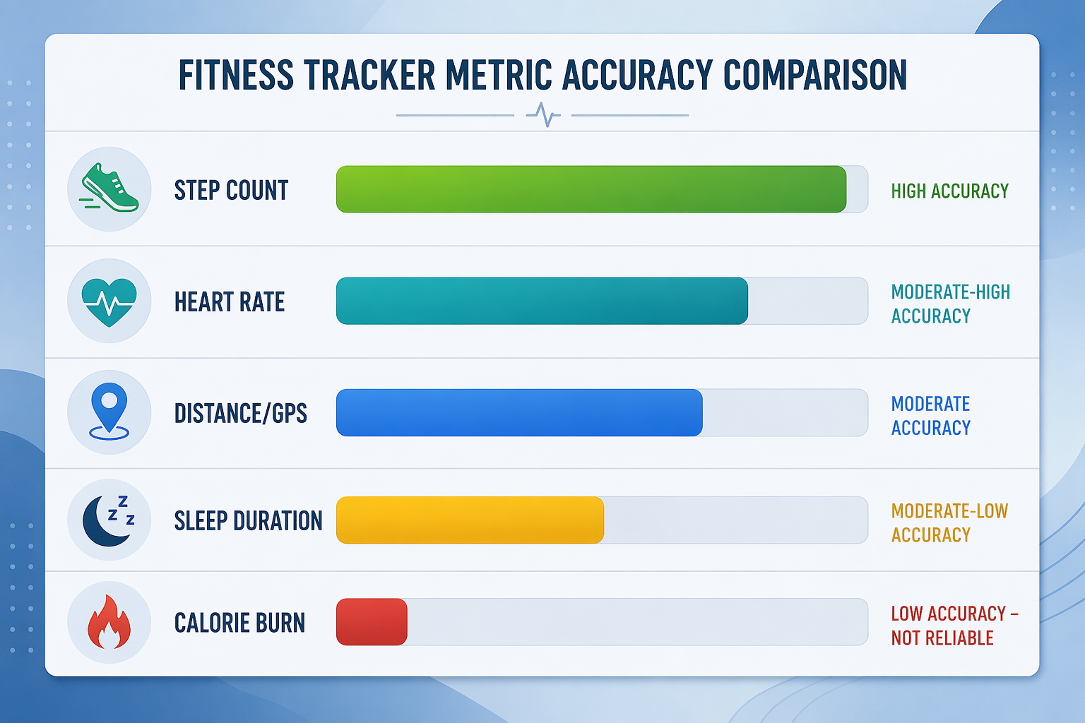 Infographic showing five horizontal accuracy bars: Step Count (nearly full, green), Heart Rate (three-quarters full, teal), Distance/GPS (two-thirds full, blue), Sleep Duration (half full, yellow), and Calorie Burn (short bar, red).