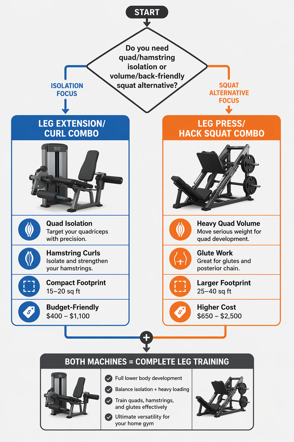 Clean flat vector decision flowchart comparing leg extension/curl combos versus leg press/hack squat combos. Starts with a decision diamond, branches into two colored paths with icons for isolation focus, footprint size, and budget range, and converges at a combined equipment recommendation.