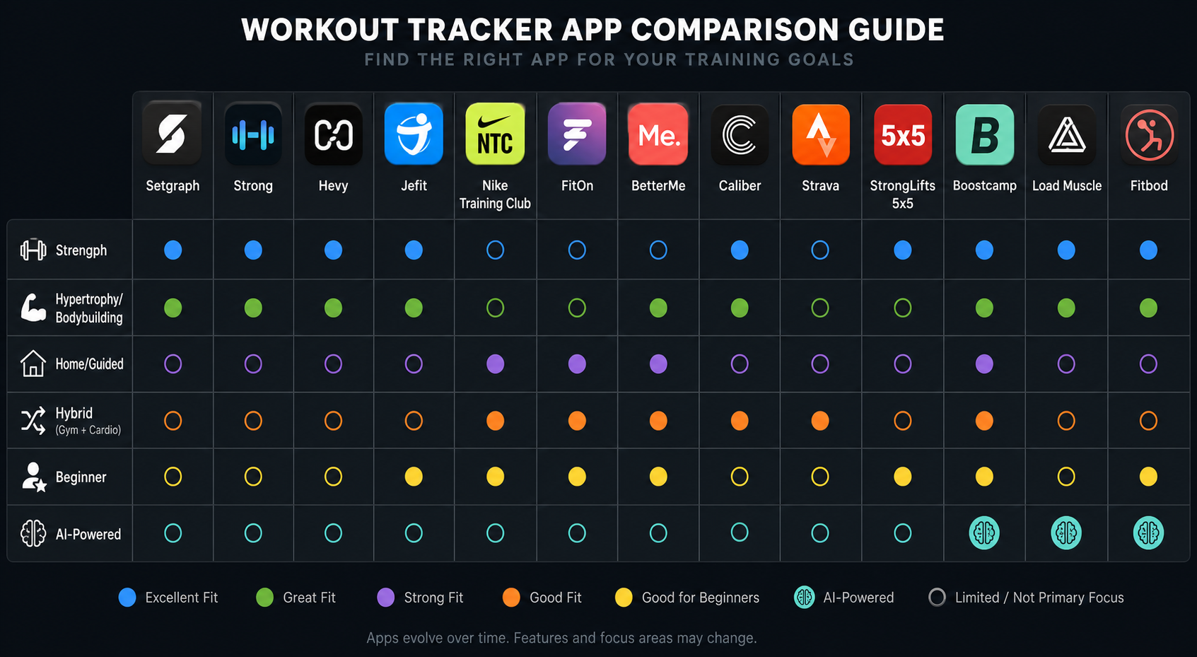Comparison grid infographic with 12 workout tracker app icon badges arranged across the top and colored tag indicators below showing which training styles each app matches (Strength, Hypertrophy, Home, Hybrid, Beginner, AI-Powered).