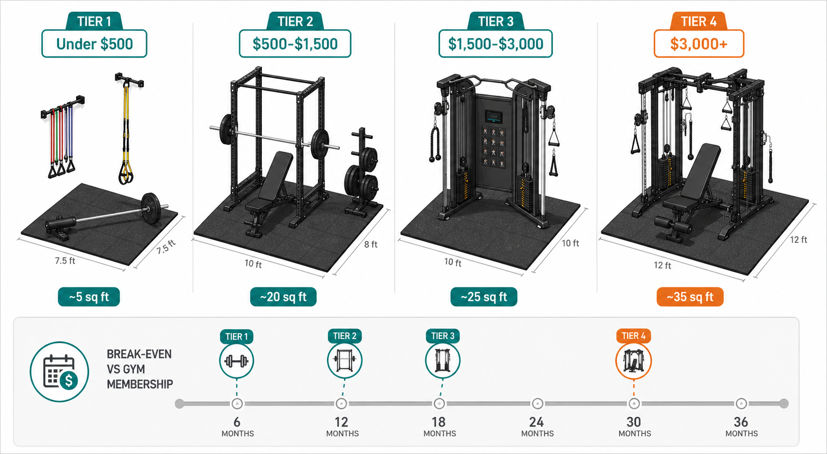 Infographic showing four home gym setups by budget tier on floor grid squares, with price badges and square footage tags, plus a break-even timeline bar.