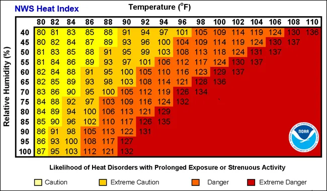 National Weather Service heat index chart showing Caution, Extreme Caution, Danger, and Extreme Danger zones by temperature and humidity