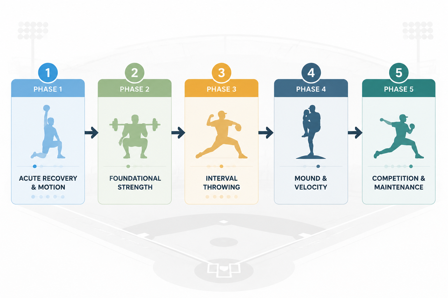 A horizontal five-phase roadmap diagram showing the home return-to-baseball plan from acute recovery to competition and maintenance.