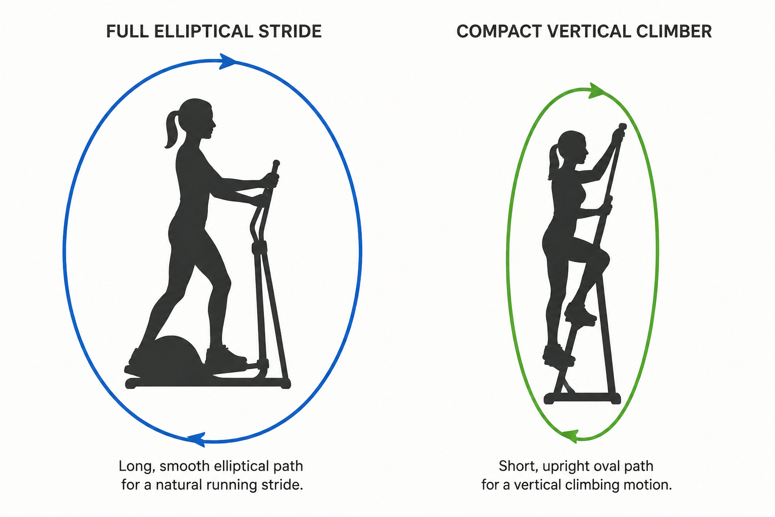 Diagram comparing full elliptical stride and compact climber motion