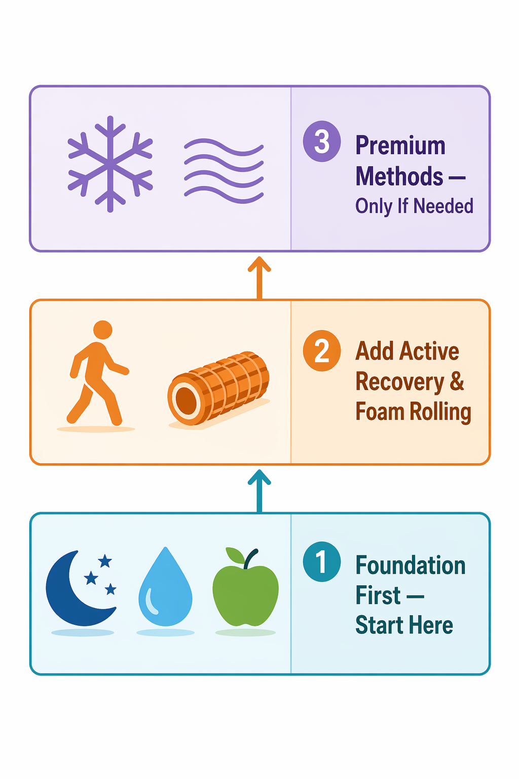 A flat vector three-tier decision guide showing a priority pathway for recovery methods. The bottom entry lane has moon, water drop, and apple icons in cool teal with a 'Foundation First — Start Here' label. The middle lane shows a walking figure and foam roller in warm orange with 'Add Active Recovery & Foam Rolling.' The top lane shows a snowflake and light waves in muted lavender with 'Premium Methods — Only If Needed.' Arrow paths connect the tiers upward on a white background.