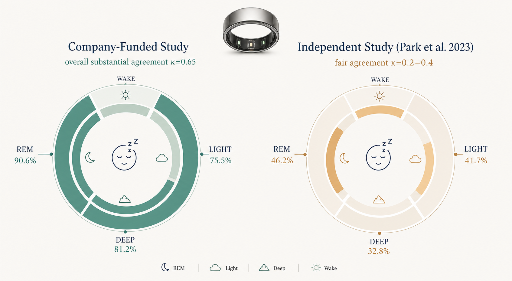 An editorial comparison graphic with two circular sleep staging charts side by side: the left chart labeled 'Company-Funded Study' showing higher green fill levels with substantial agreement, and the right chart labeled 'Independent Study (Park et al. 2023)' showing lower amber fill levels with fair agreement, with a small Oura Ring icon above the charts.