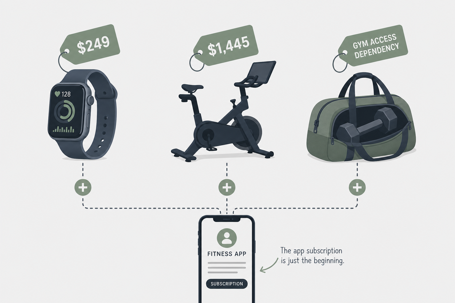A flat editorial illustration showing hidden cost items: an Apple Watch with a $249 price tag, a Peloton bike with a $1,445 price tag, and a gym bag with a dumbbell, all connected by chain links to a smartphone.