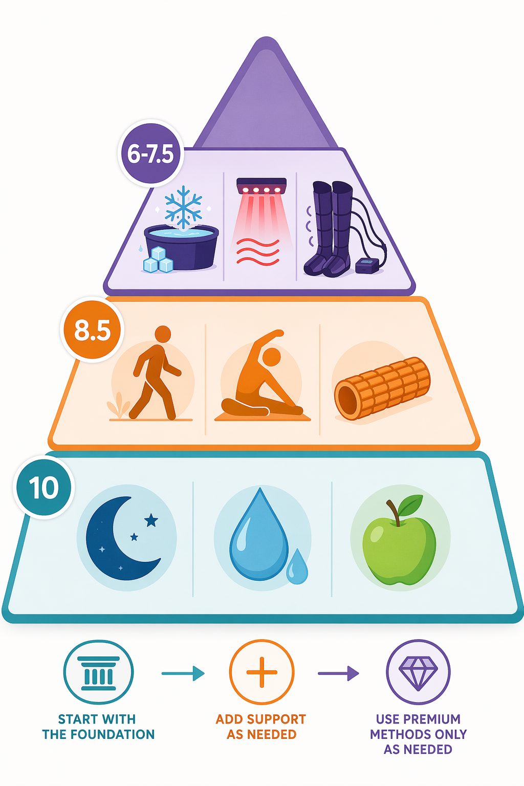 A flat vector tiered pyramid illustration of home fitness recovery methods. The wide blue-teal base tier shows moon, water drop, and apple icons with a '10' rating badge. The orange middle tier shows walking figure, stretching figure, and foam roller icons with '8-8.5' badges. The small purple top tier shows snowflake, red light waves, and compression boot icons with '6-7.5' badges.