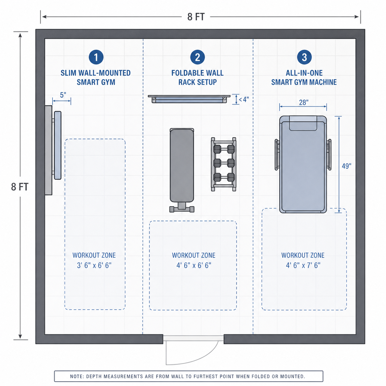 Overhead floor-plan illustration comparing three compact home gym footprints within an 8x8 foot room outline: a thin 5-inch deep wall-mounted smart gym, a foldable wall rack folded to 4-inch depth with bench and dumbbell stand, and a 28x49 inch all-in-one machine footprint, with clean icon-style lines and muted blue-gray tones