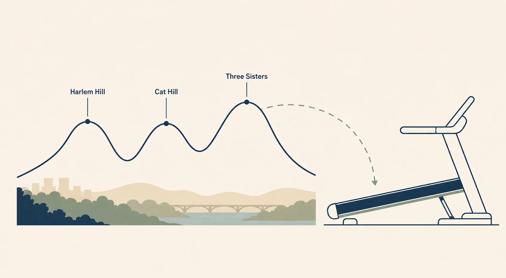 Elevation profile of a running loop with Harlem Hill, Cat Hill, and the Three Sisters matched to treadmill incline work