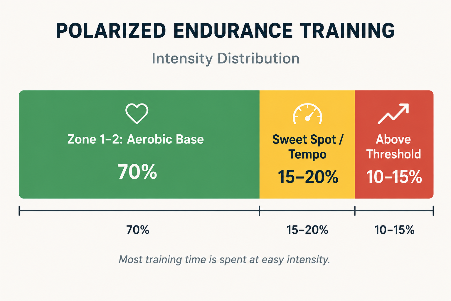 Infographic showing a polarized cycling training distribution with a large Zone 1-2 aerobic base band and smaller tempo and threshold bands